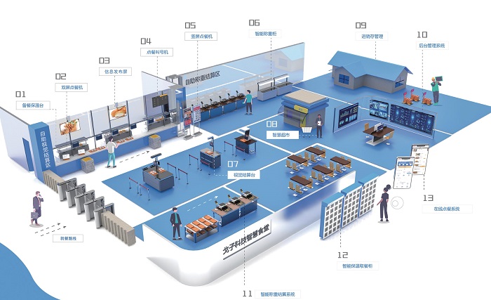 智慧食堂賦能餐飲升級，膳食營養(yǎng)看得見！