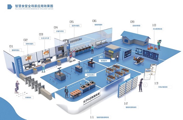 智慧食堂全場景解決方案 智慧食堂全場景解決方案